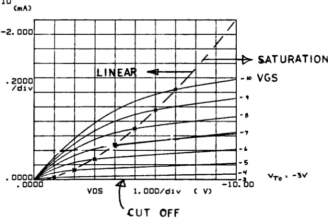 Figure2.1.2-TypicalpMOSFET I-V characteristic-sfcowing thecutoff,linearand saturation regions