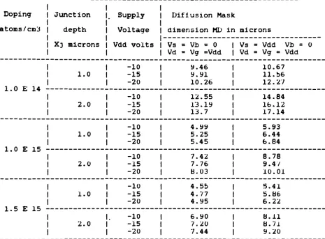 Table 2.1.1 Proaram DSPACE results