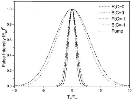 Fig. 4.Broadening factor of the SPPC from the TG-SPPCM at450 nm versus the grating period.Solid, dashed, and dottedcurves represent the chirp parameter C � 0,�1, 1, respectively.The SPPC’s broaden for the three cases.