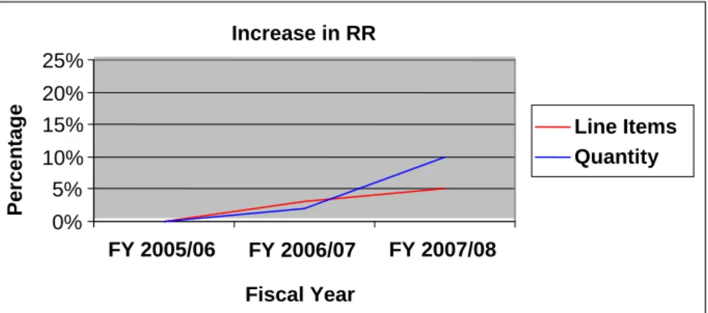 Figure 2.  Increase in Departmental RR.  Department-wide, over a two-year period, the number of line  items in RR and the associated quantity has increased 5 percent and 10 percent, respectively