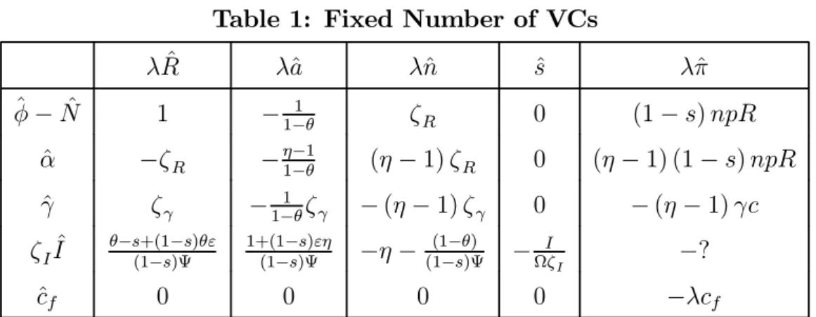 Table 1: Fixed Number of VCs λ ˆR λˆa λˆ n s ˆ λˆπ φˆ − ˆN 1 − 1−θ1 ζ R 0 (1 − s) npR ˆ α −ζ R − η−1 1−θ (η − 1) ζ R 0 (η − 1) (1 − s) npR ˆγ ζ γ − 1−θ1 ζ γ − (η − 1) ζ γ 0 − (η − 1) γc ζ I I ˆ θ−s+(1−s)θε (1−s)Ψ 1+(1−s)εη(1−s)Ψ −η − (1−s)Ψ(1−θ) − ΩζI I −?