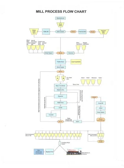 Figure 1.  An approximation to the processing that is carried out at each mill (Steam pelleting allows for the addition of moisture, needed to form or mould the pellet, in the presence of additional heat