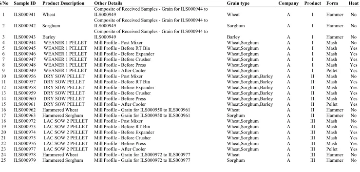 Table 1. Description of samples for the project (1 of 2)  