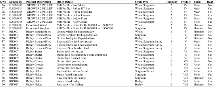 Table 1. Description of samples for the project (2 of 2)  