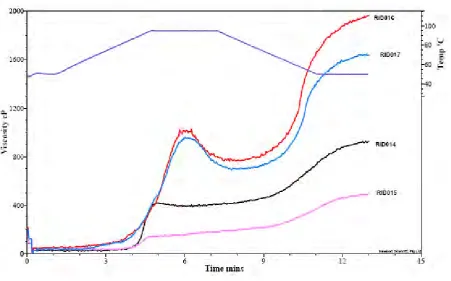 Figure 3.   Starch digestograms of the flaked and raw barley and sorghum with the  model parameters 