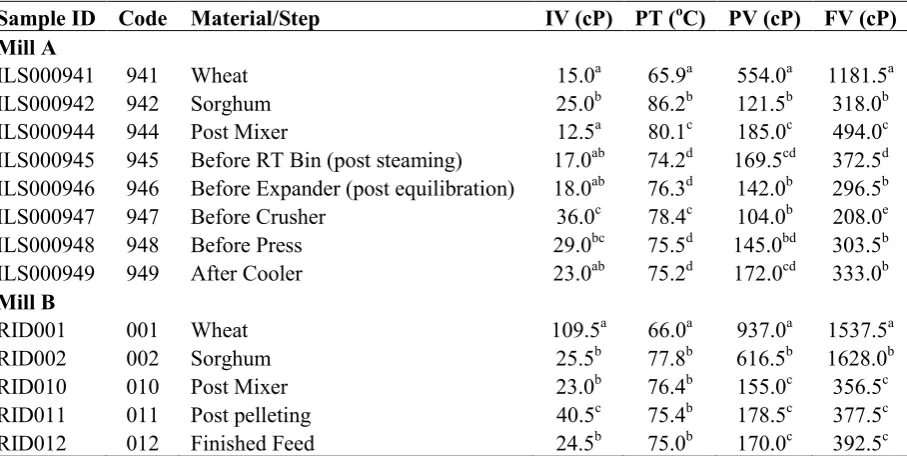 Table 2.   Changes in pasting properties along the processing chain as indicated by # 