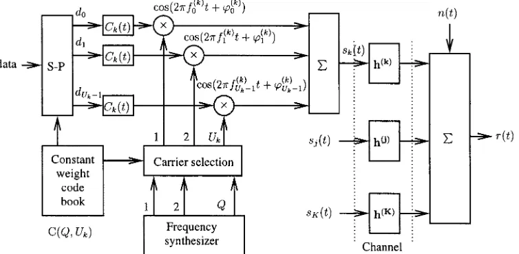 Fig. 1.Transmitter and channel block diagram of the FH/MC DS-CDMA system.