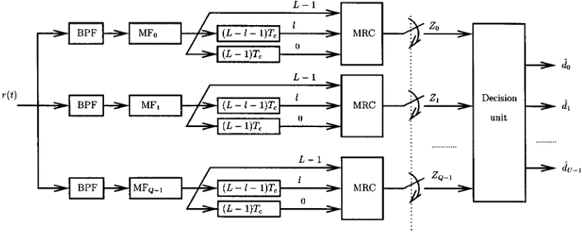 Fig. 2.Receiver block diagram of the FH/MC DS-CDMA system.