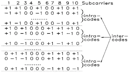 Fig. 3.Example of intracodes and intercodes of a CWC C(10; 4; 5) forSFH/MC DS-CDMA system using ten subcarriers.