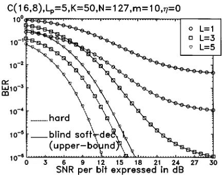 Fig. 4.Comparison of the BER versus bit-SNR performance betweenhard-detection and blind soft-detection using Approach I for m = 1 evaluatedfrom (24)–(26) for the CWC C(16,8), L= 5 resolvable paths, diversitycombining order L = 1; 3; 5, K = 50 users, bit-du