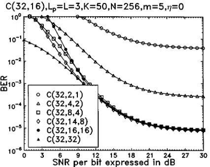 Fig. 8.BER versus SNR per bit performance comparison between thehard-detection and blind soft-detection for the CWC based SFH/MCDS-CDMA system evaluated from (25), (26), and (32)