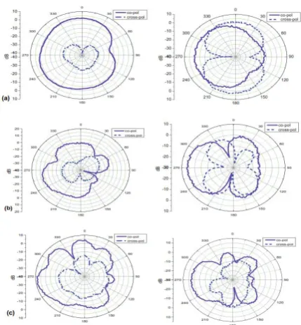 Figure 7 : radiation pattern measure with the antenna 