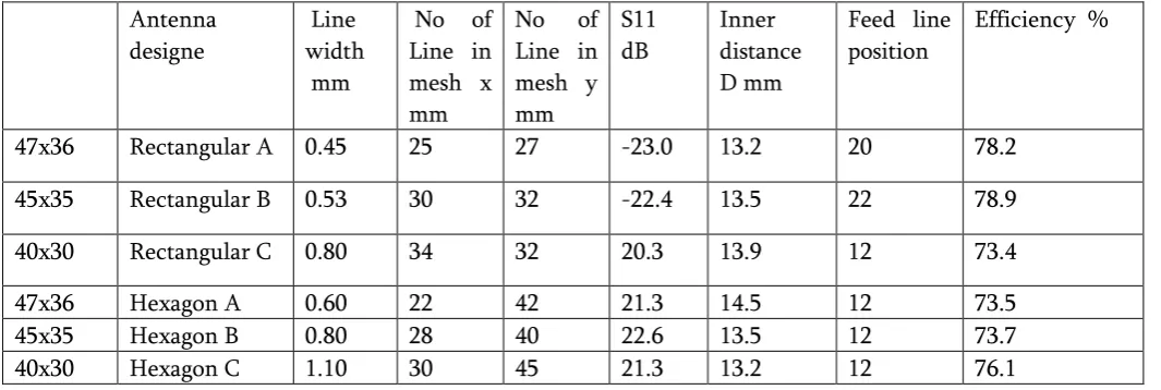 Table  7 : antenna dimension with the solar cell efficiency 