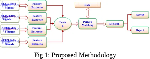 Fig 1: Proposed Methodology 