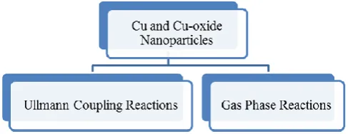 Figure 1.  Classical Ullmann coupling reaction of 