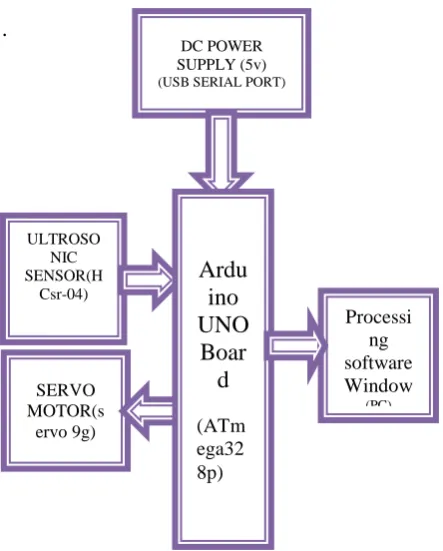 Figure 2. Arduino UNO board 