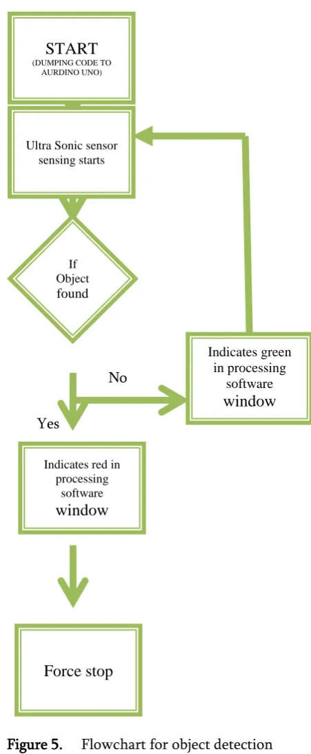 Figure 5.  Flowchart for object detection 