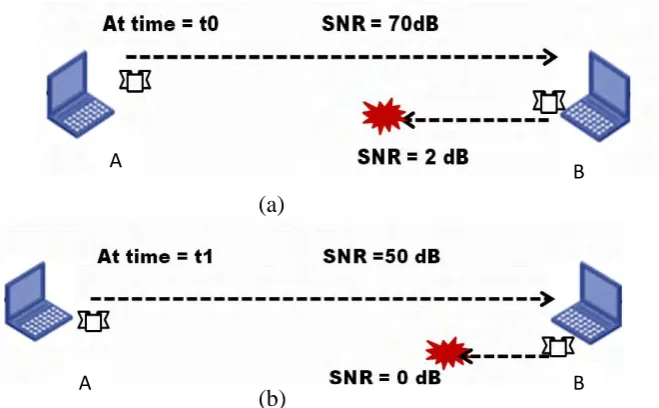 Figure 1.2 (a): Normal WLAN frame transmission at time = t0 and (b): Normal WLAN frame transmission at time = t1  