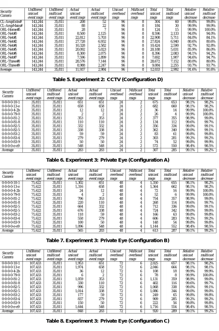 Table 5. Experiment 2: CCTV (Conﬁguration D)