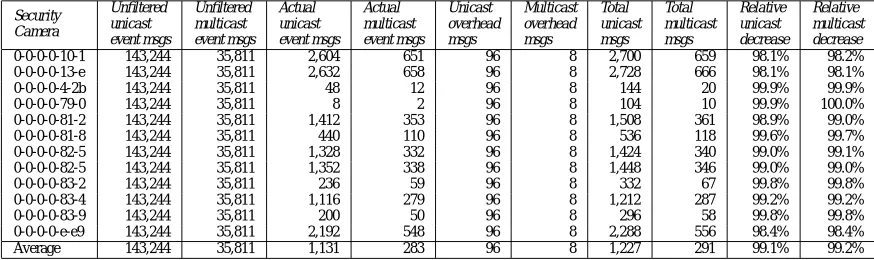 Table 9. Experiment 3: Private Eye (Conﬁguration D)