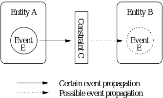 Figure 1. The Three ECO Concepts in Relation