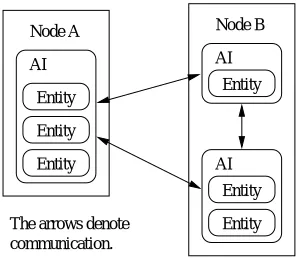 Figure 2. Scenario with Nodes, ApplicationInstances (AIs), and Entities.