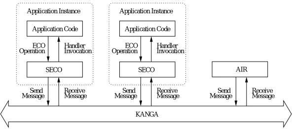 Figure 3. Communications in a SECO Application