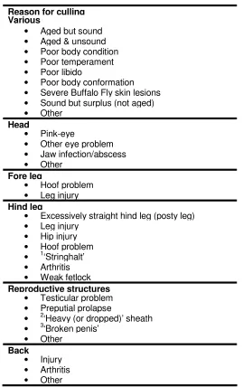 Table 3.1;  List of possible reasons for culling bulls on the selected beef cattle properties