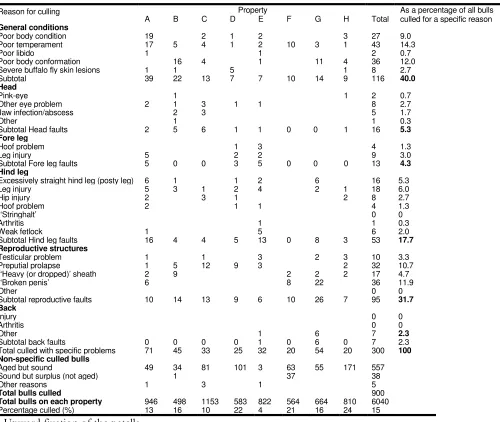 Table 3.2;  Summary of number of bulls culled by culling reason in 1998 on eight commercial beef cattle properties in north west Queensland and the Barkly Tableland