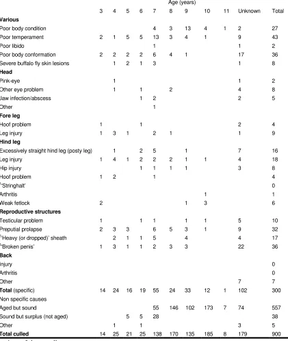 Table 3.3.  Age profile of bulls culled in 1998 for various abnormalities across eight northern beef cattle properties