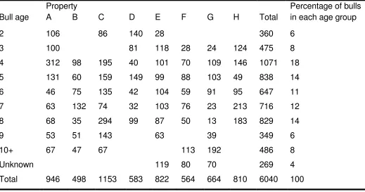 Table 3.4.  Age structure of the bull population on each cattle property. 