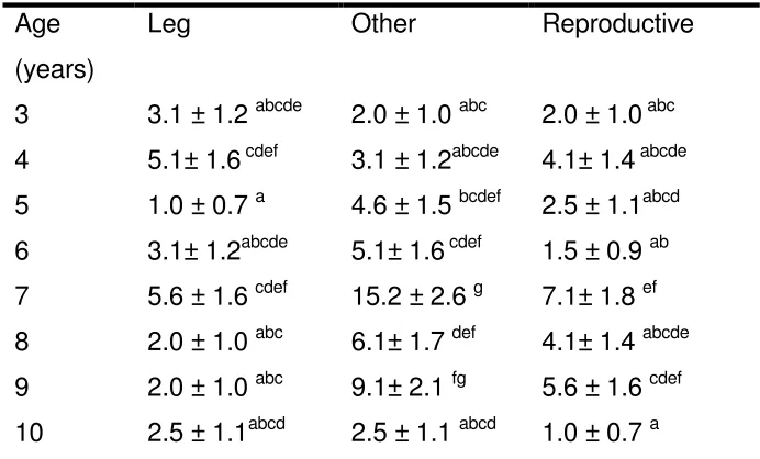 Table 3.10; Predicted frequency and SE of bulls culled for 