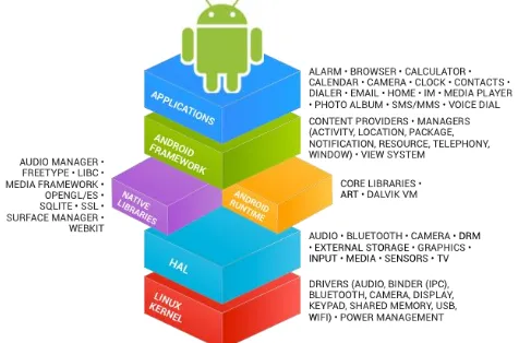 Figure 1. Core android application 