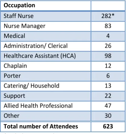Table 1- Participant Numbers by Occupation 
