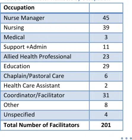 Table 2- Facilitator Numbers by Occupation 