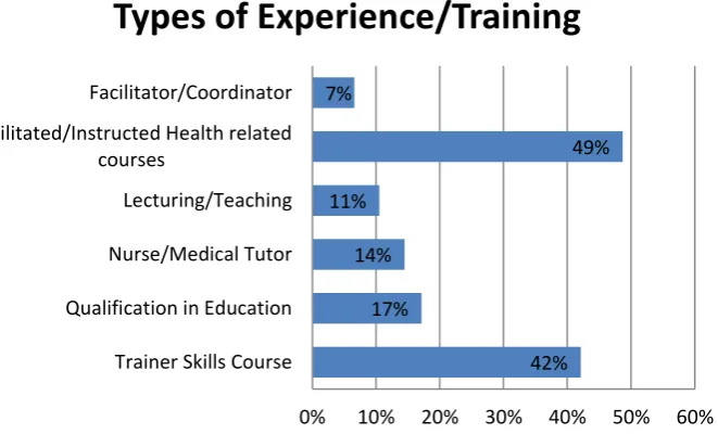 Figure 3-Types of Previous Experience and Training 