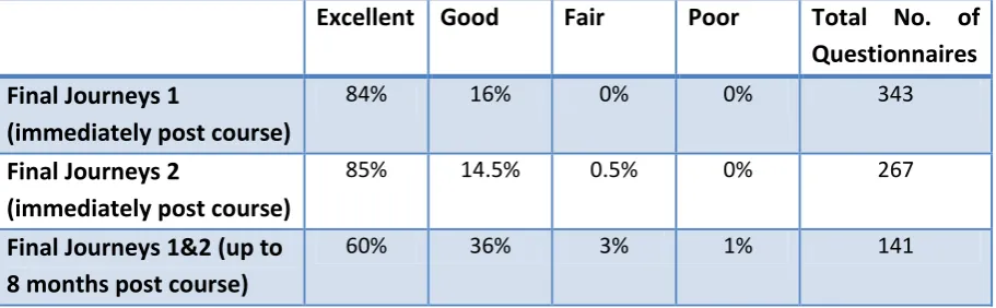 Figure 4- Change in Awareness 