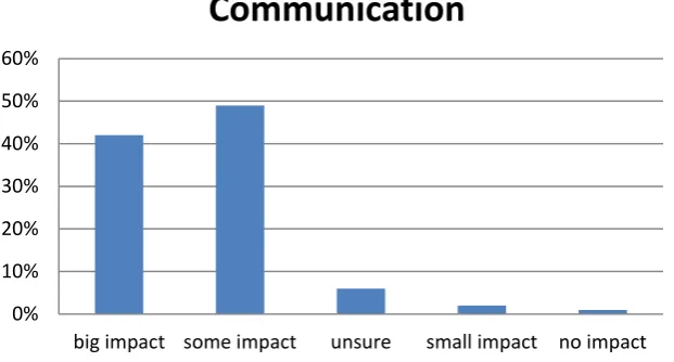 Figure 5- Impact on ability to communicate 