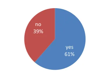 Figure 7- Did the course change interactions with families? 
