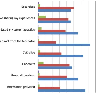 Figure 12- Participants' views on programme features 