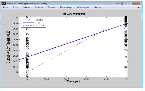 Figure 6. Regression Plot 