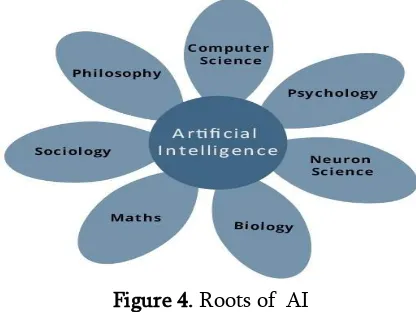Figure 4. Roots of  AI 
