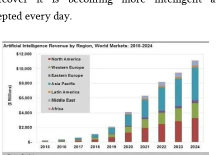 Figure 6. Artificial Intelligence revenue by Region 