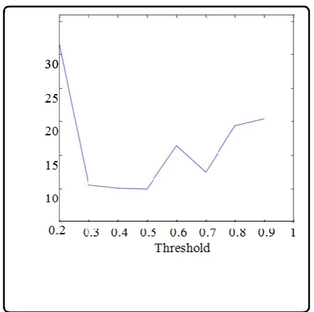 Figure 9. Sensitivity of the proposed method to 