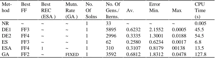 Table 2. Results For RS-Latch (R=S=1)