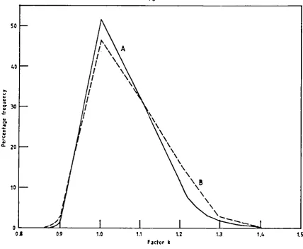 Fig. 2. Frequency distribution of k for (A) full year and (B) winter. 