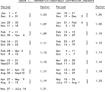Table 1. Geometric-isotropic Correction Factors 