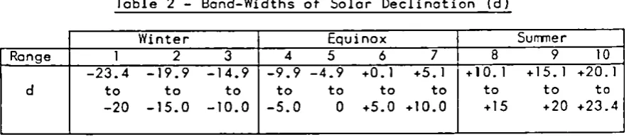 Table 2 -Bond-Widths of Solar Declination (d) 