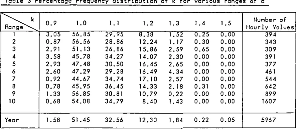 Table 3 Percentage Frequency distribution of k for various ranges of d 