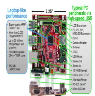Figure 1. Hardware Specification of BeagleBoard-xM 